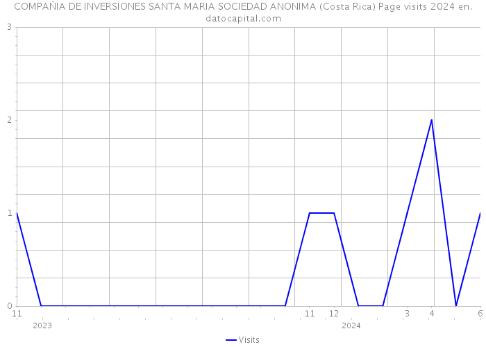 COMPAŃIA DE INVERSIONES SANTA MARIA SOCIEDAD ANONIMA (Costa Rica) Page visits 2024 