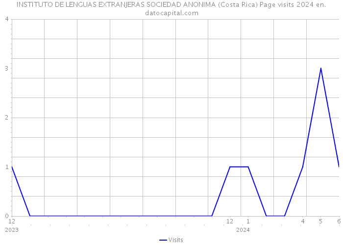INSTITUTO DE LENGUAS EXTRANJERAS SOCIEDAD ANONIMA (Costa Rica) Page visits 2024 