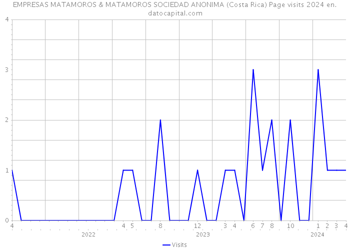 EMPRESAS MATAMOROS & MATAMOROS SOCIEDAD ANONIMA (Costa Rica) Page visits 2024 