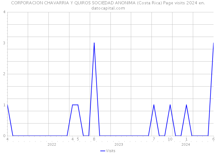 CORPORACION CHAVARRIA Y QUIROS SOCIEDAD ANONIMA (Costa Rica) Page visits 2024 