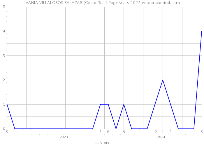 IVANIA VILLALOBOS SALAZAR (Costa Rica) Page visits 2024 
