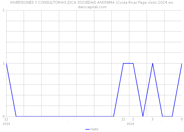 INVERSIONES Y CONSULTORIAS JOCA SOCIEDAD ANONIMA (Costa Rica) Page visits 2024 