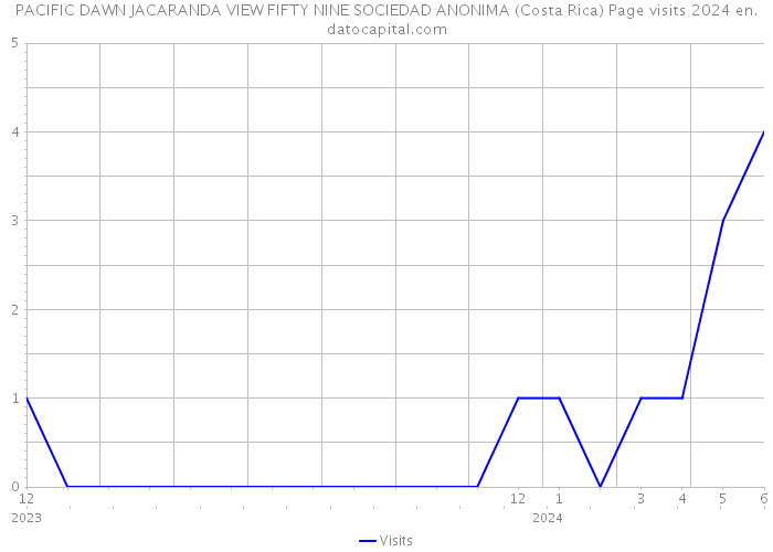 PACIFIC DAWN JACARANDA VIEW FIFTY NINE SOCIEDAD ANONIMA (Costa Rica) Page visits 2024 