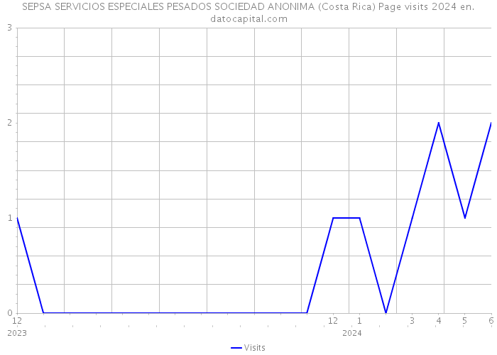 SEPSA SERVICIOS ESPECIALES PESADOS SOCIEDAD ANONIMA (Costa Rica) Page visits 2024 