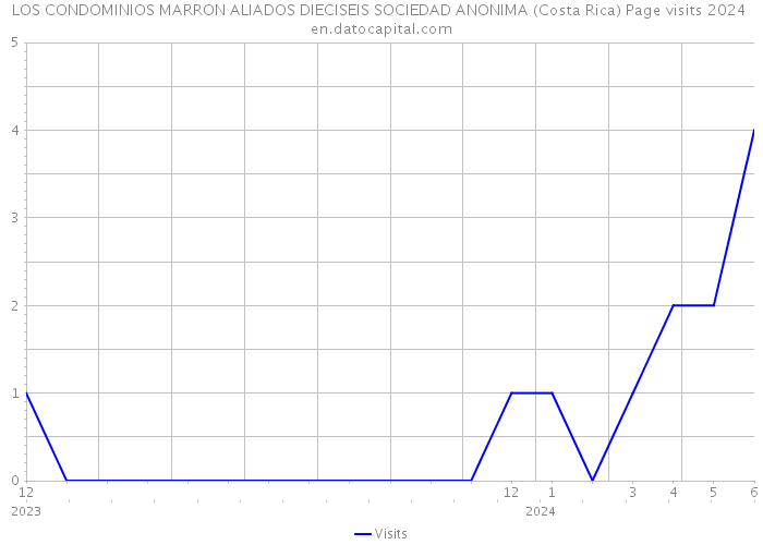LOS CONDOMINIOS MARRON ALIADOS DIECISEIS SOCIEDAD ANONIMA (Costa Rica) Page visits 2024 