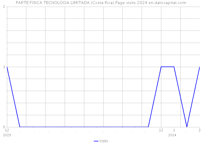 PARTE FISICA TECNOLOGIA LIMITADA (Costa Rica) Page visits 2024 
