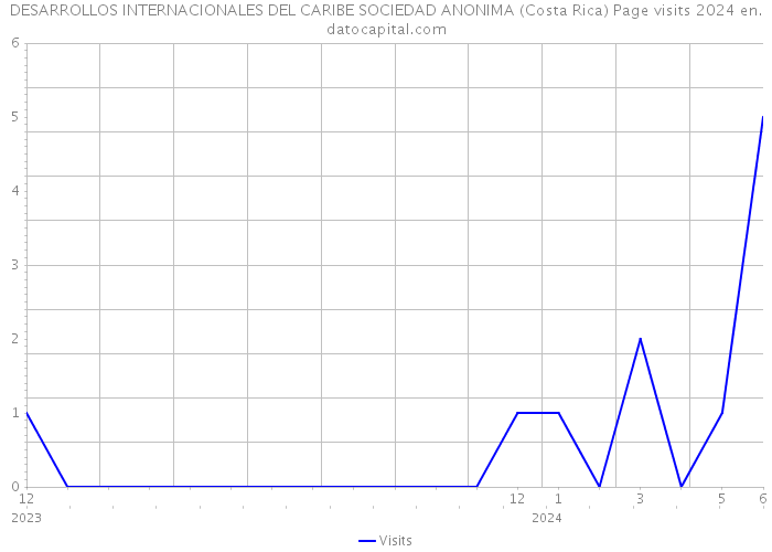 DESARROLLOS INTERNACIONALES DEL CARIBE SOCIEDAD ANONIMA (Costa Rica) Page visits 2024 