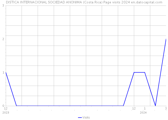 DISTICA INTERNACIONAL SOCIEDAD ANONIMA (Costa Rica) Page visits 2024 