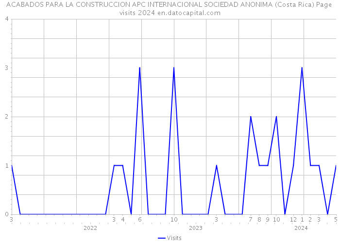 ACABADOS PARA LA CONSTRUCCION APC INTERNACIONAL SOCIEDAD ANONIMA (Costa Rica) Page visits 2024 