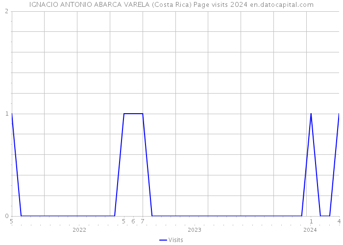 IGNACIO ANTONIO ABARCA VARELA (Costa Rica) Page visits 2024 