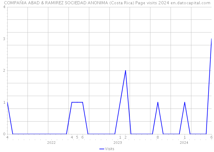COMPAŃIA ABAD & RAMIREZ SOCIEDAD ANONIMA (Costa Rica) Page visits 2024 