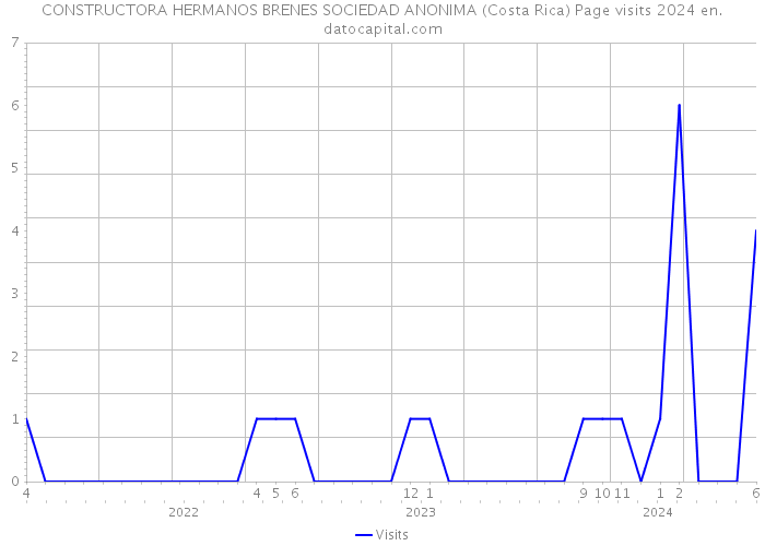 CONSTRUCTORA HERMANOS BRENES SOCIEDAD ANONIMA (Costa Rica) Page visits 2024 