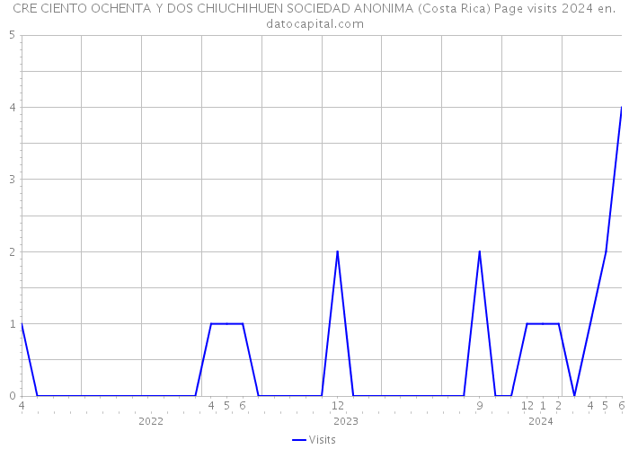 CRE CIENTO OCHENTA Y DOS CHIUCHIHUEN SOCIEDAD ANONIMA (Costa Rica) Page visits 2024 