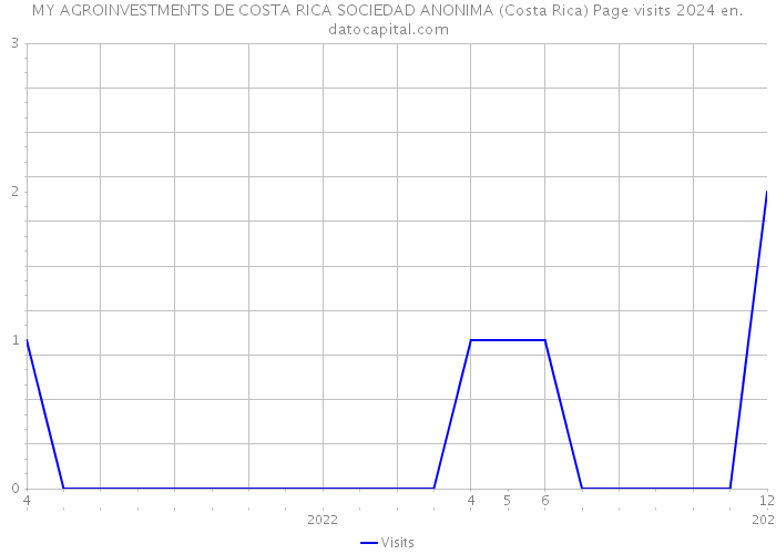 MY AGROINVESTMENTS DE COSTA RICA SOCIEDAD ANONIMA (Costa Rica) Page visits 2024 