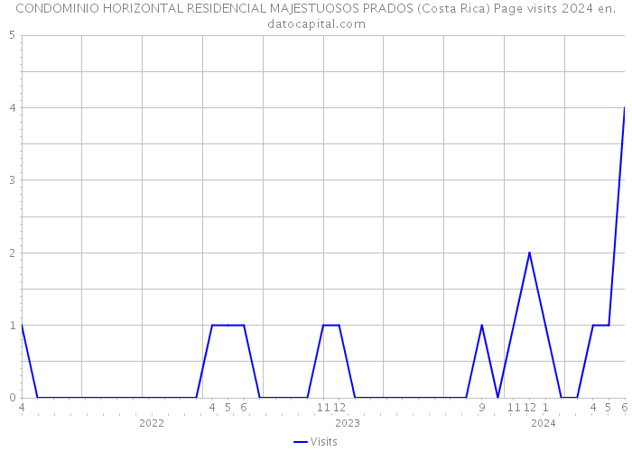 CONDOMINIO HORIZONTAL RESIDENCIAL MAJESTUOSOS PRADOS (Costa Rica) Page visits 2024 