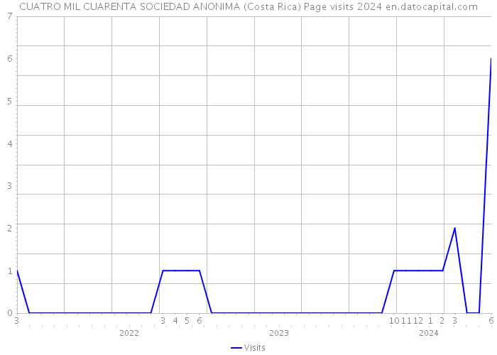 CUATRO MIL CUARENTA SOCIEDAD ANONIMA (Costa Rica) Page visits 2024 