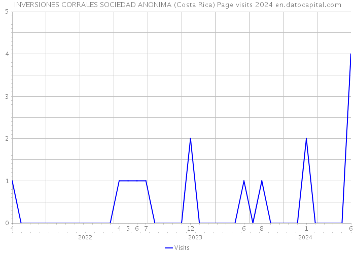 INVERSIONES CORRALES SOCIEDAD ANONIMA (Costa Rica) Page visits 2024 
