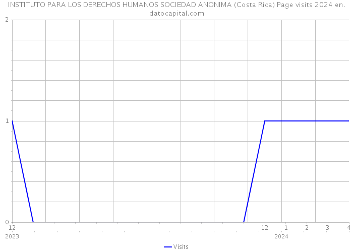 INSTITUTO PARA LOS DERECHOS HUMANOS SOCIEDAD ANONIMA (Costa Rica) Page visits 2024 