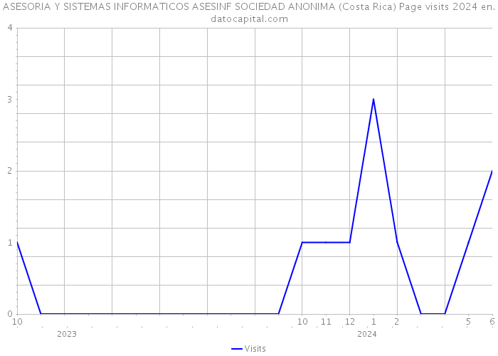 ASESORIA Y SISTEMAS INFORMATICOS ASESINF SOCIEDAD ANONIMA (Costa Rica) Page visits 2024 
