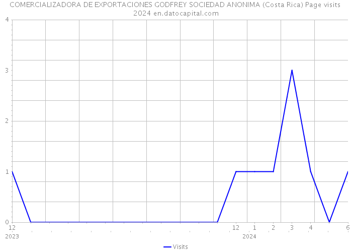 COMERCIALIZADORA DE EXPORTACIONES GODFREY SOCIEDAD ANONIMA (Costa Rica) Page visits 2024 