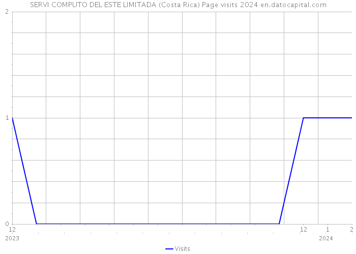 SERVI COMPUTO DEL ESTE LIMITADA (Costa Rica) Page visits 2024 