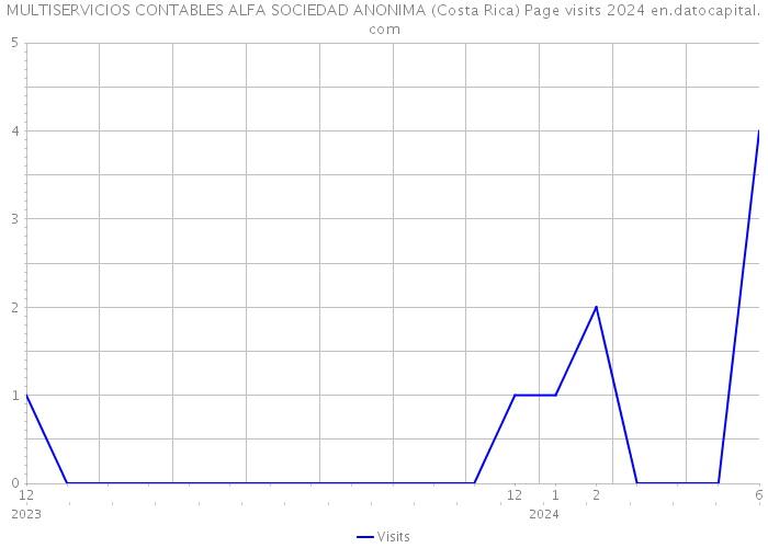 MULTISERVICIOS CONTABLES ALFA SOCIEDAD ANONIMA (Costa Rica) Page visits 2024 