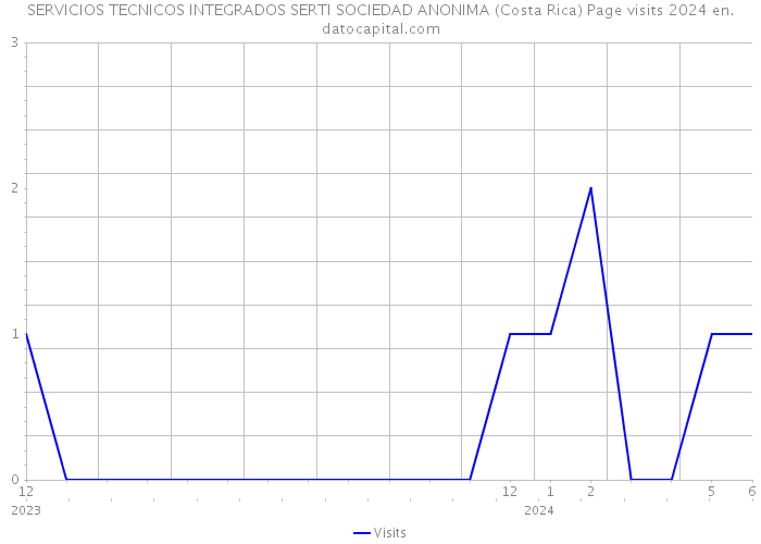 SERVICIOS TECNICOS INTEGRADOS SERTI SOCIEDAD ANONIMA (Costa Rica) Page visits 2024 