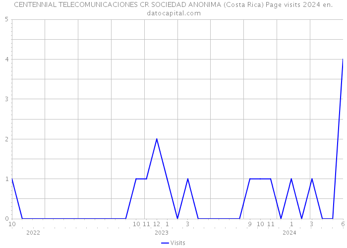 CENTENNIAL TELECOMUNICACIONES CR SOCIEDAD ANONIMA (Costa Rica) Page visits 2024 