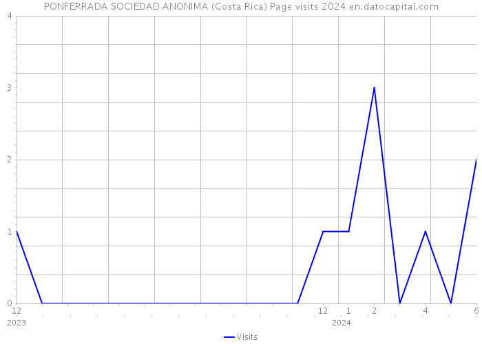 PONFERRADA SOCIEDAD ANONIMA (Costa Rica) Page visits 2024 