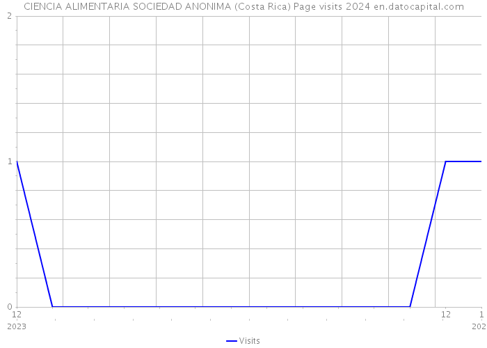 CIENCIA ALIMENTARIA SOCIEDAD ANONIMA (Costa Rica) Page visits 2024 
