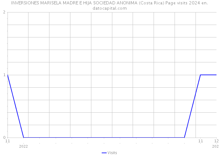 INVERSIONES MARISELA MADRE E HIJA SOCIEDAD ANONIMA (Costa Rica) Page visits 2024 
