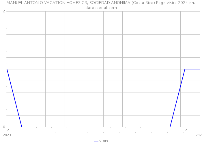 MANUEL ANTONIO VACATION HOMES CR, SOCIEDAD ANONIMA (Costa Rica) Page visits 2024 