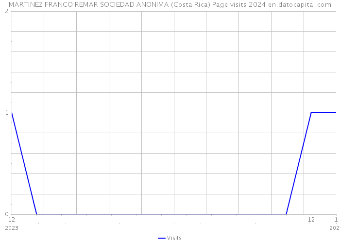 MARTINEZ FRANCO REMAR SOCIEDAD ANONIMA (Costa Rica) Page visits 2024 