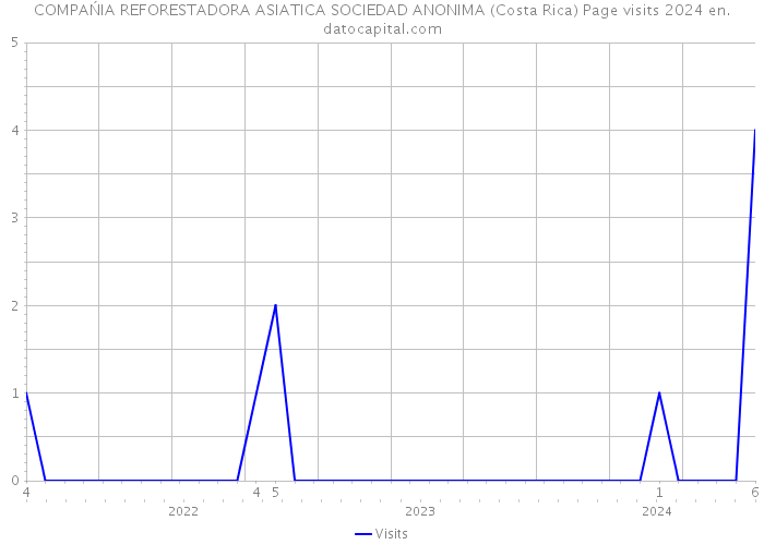 COMPAŃIA REFORESTADORA ASIATICA SOCIEDAD ANONIMA (Costa Rica) Page visits 2024 