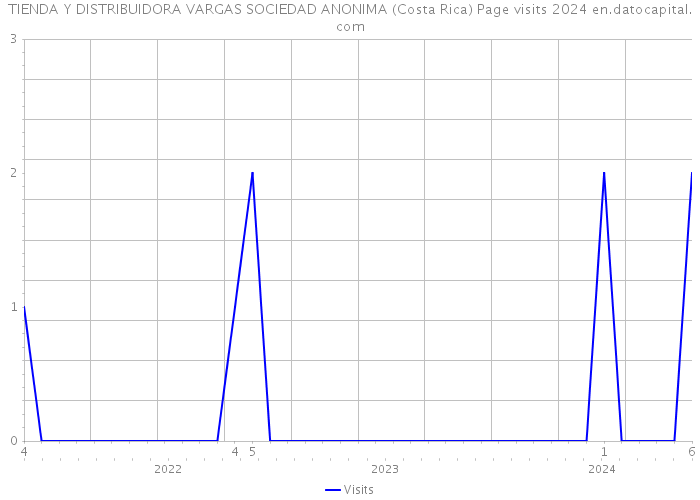 TIENDA Y DISTRIBUIDORA VARGAS SOCIEDAD ANONIMA (Costa Rica) Page visits 2024 