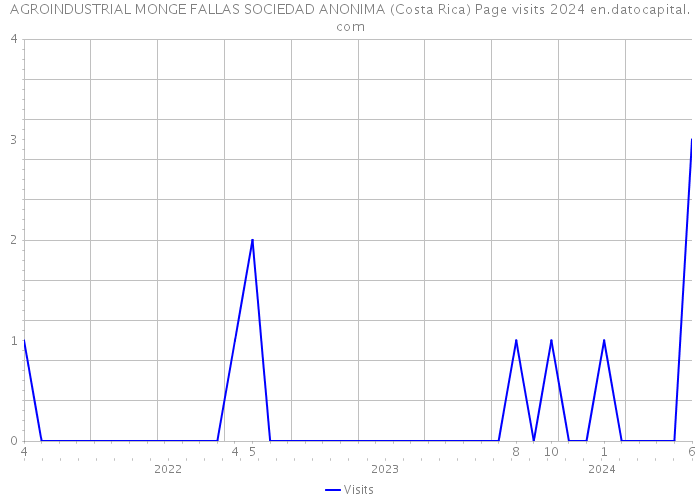 AGROINDUSTRIAL MONGE FALLAS SOCIEDAD ANONIMA (Costa Rica) Page visits 2024 