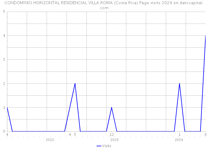 CONDOMINIO HORIZONTAL RESIDENCIAL VILLA ROMA (Costa Rica) Page visits 2024 