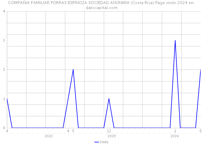 COMPAŃIA FAMILIAR PORRAS ESPINOZA SOCIEDAD ANONIMA (Costa Rica) Page visits 2024 