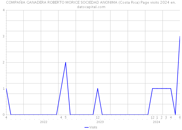 COMPAŃIA GANADERA ROBERTO MORICE SOCIEDAD ANONIMA (Costa Rica) Page visits 2024 