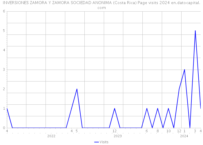 INVERSIONES ZAMORA Y ZAMORA SOCIEDAD ANONIMA (Costa Rica) Page visits 2024 