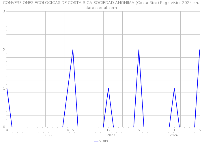 CONVERSIONES ECOLOGICAS DE COSTA RICA SOCIEDAD ANONIMA (Costa Rica) Page visits 2024 