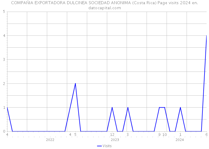 COMPAŃIA EXPORTADORA DULCINEA SOCIEDAD ANONIMA (Costa Rica) Page visits 2024 