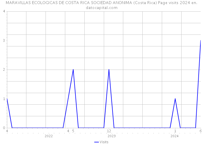 MARAVILLAS ECOLOGICAS DE COSTA RICA SOCIEDAD ANONIMA (Costa Rica) Page visits 2024 