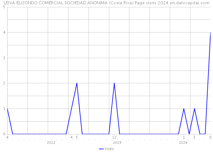 LEIVA ELIZONDO COMERCIAL SOCIEDAD ANONIMA (Costa Rica) Page visits 2024 