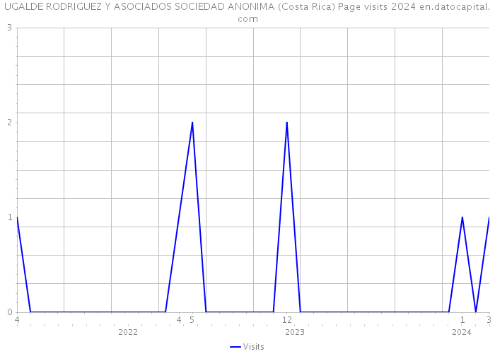 UGALDE RODRIGUEZ Y ASOCIADOS SOCIEDAD ANONIMA (Costa Rica) Page visits 2024 