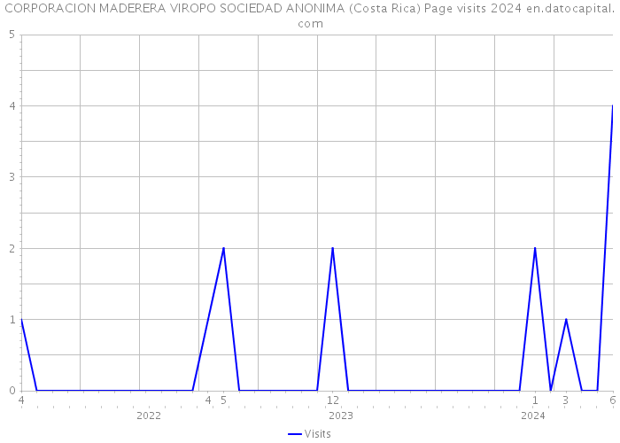 CORPORACION MADERERA VIROPO SOCIEDAD ANONIMA (Costa Rica) Page visits 2024 