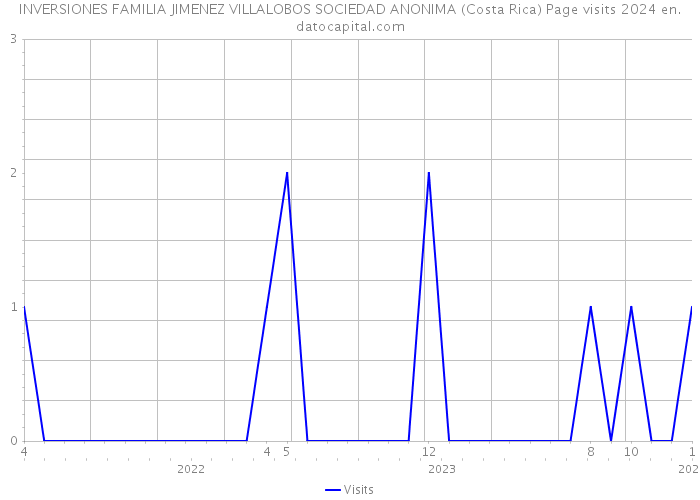 INVERSIONES FAMILIA JIMENEZ VILLALOBOS SOCIEDAD ANONIMA (Costa Rica) Page visits 2024 