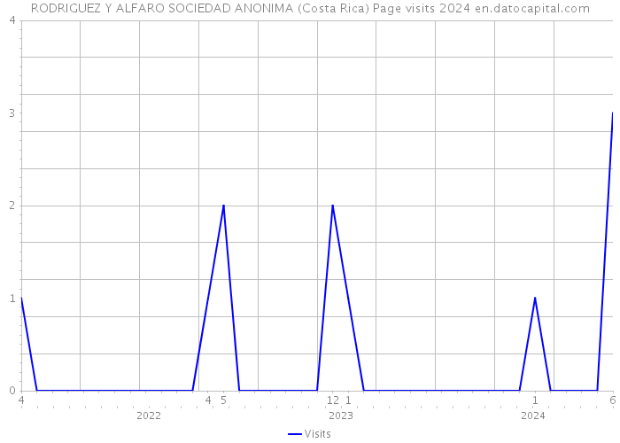RODRIGUEZ Y ALFARO SOCIEDAD ANONIMA (Costa Rica) Page visits 2024 