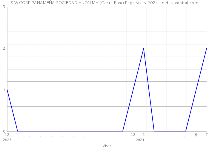 S W CORP PANAMEŃA SOCIEDAD ANONIMA (Costa Rica) Page visits 2024 