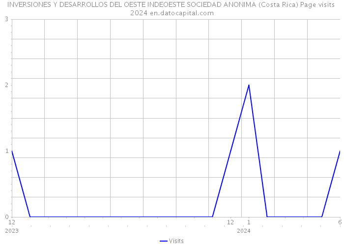 INVERSIONES Y DESARROLLOS DEL OESTE INDEOESTE SOCIEDAD ANONIMA (Costa Rica) Page visits 2024 